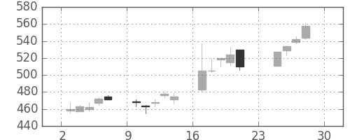 日製鋼の日足チャート(2012年12月)