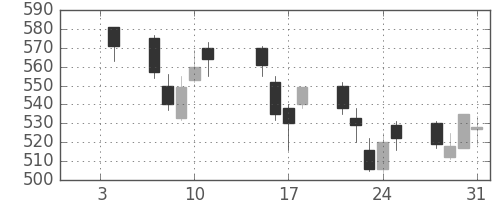 日製鋼の日足チャート(2013年1月)