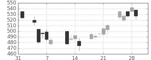 日製鋼の日足チャート(2013年2月)