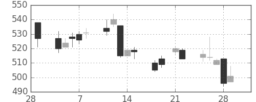 日製鋼の日足チャート(2013年3月)