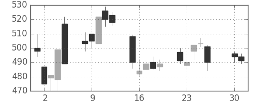 日製鋼の日足チャート(2013年4月)