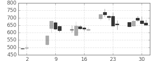 日製鋼の日足チャート(2013年5月)