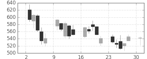 日製鋼の日足チャート(2013年6月)