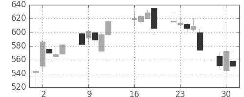 日製鋼の日足チャート(2013年7月)