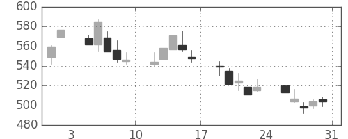 日製鋼の日足チャート(2013年8月)