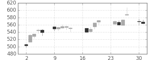 日製鋼の日足チャート(2013年9月)