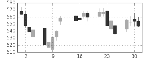 日製鋼の日足チャート(2013年10月)