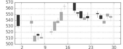 日製鋼の日足チャート(2013年11月)
