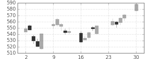 日製鋼の日足チャート(2013年12月)