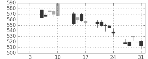日製鋼の日足チャート(2014年1月)