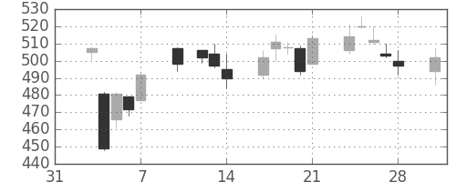 日製鋼の日足チャート(2014年2月)