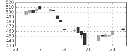 日製鋼の日足チャート(2014年3月)
