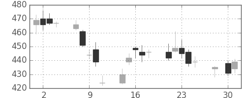 日製鋼の日足チャート(2014年4月)