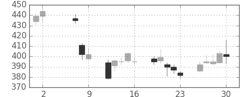 日製鋼の日足チャート(2014年5月)