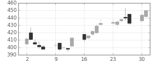 日製鋼の日足チャート(2014年6月)