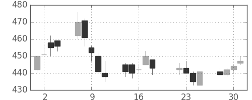 日製鋼の日足チャート(2014年7月)