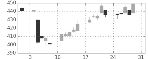 日製鋼の日足チャート(2014年8月)