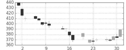 日製鋼の日足チャート(2014年10月)