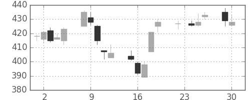 日製鋼の日足チャート(2014年12月)