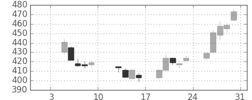 日製鋼の日足チャート(2015年1月)