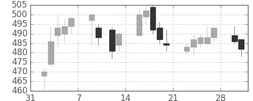 日製鋼の日足チャート(2015年2月)