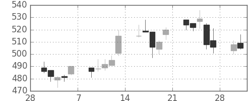 日製鋼の日足チャート(2015年3月)