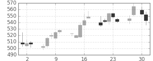 日製鋼の日足チャート(2015年4月)