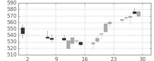 日製鋼の日足チャート(2015年5月)