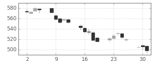 日製鋼の日足チャート(2015年6月)