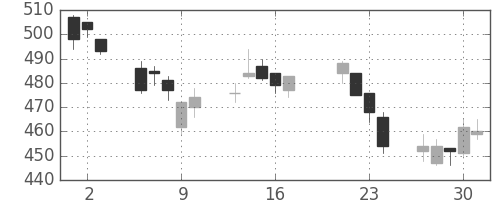 日製鋼の日足チャート(2015年7月)