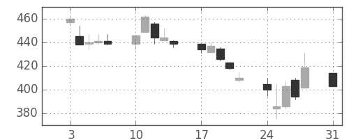 日製鋼の日足チャート(2015年8月)