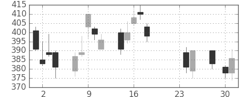 日製鋼の日足チャート(2015年9月)