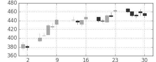 日製鋼の日足チャート(2015年10月)