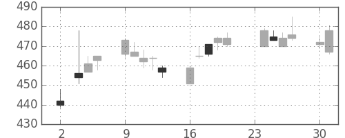 日製鋼の日足チャート(2015年11月)