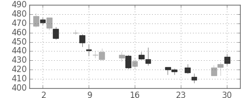 日製鋼の日足チャート(2015年12月)