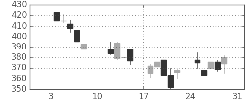 日製鋼の日足チャート(2016年1月)