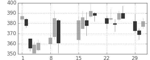 日製鋼の日足チャート(2016年2月)