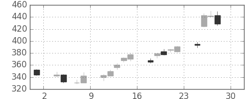 日製鋼の日足チャート(2016年4月)