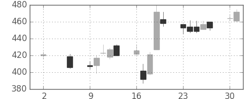 日製鋼の日足チャート(2016年5月)
