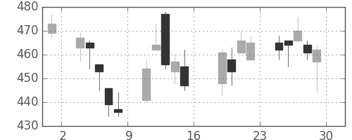 日製鋼の日足チャート(2016年7月)