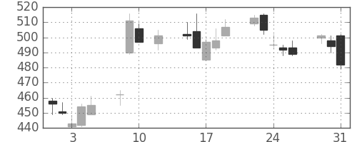 日製鋼の日足チャート(2016年8月)