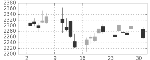 日製鋼の日足チャート(2016年10月)