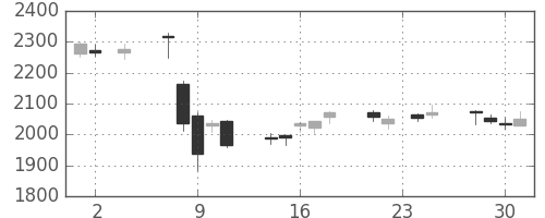 日製鋼の日足チャート(2016年11月)