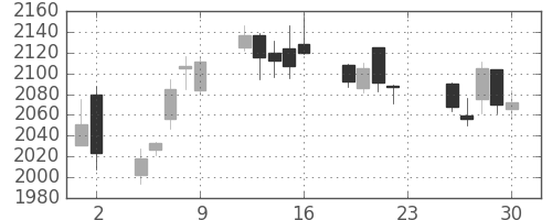 日製鋼の日足チャート(2016年12月)