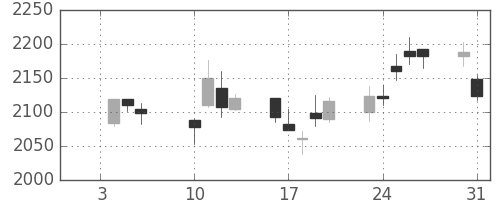 日製鋼の日足チャート(2017年1月)
