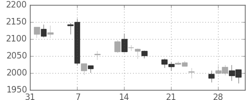 日製鋼の日足チャート(2017年2月)