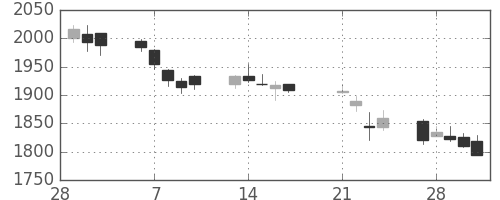 日製鋼の日足チャート(2017年3月)