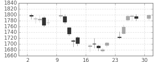 日製鋼の日足チャート(2017年4月)