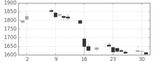 日製鋼の日足チャート(2017年5月)