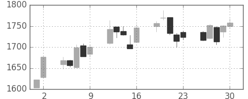 日製鋼の日足チャート(2017年6月)